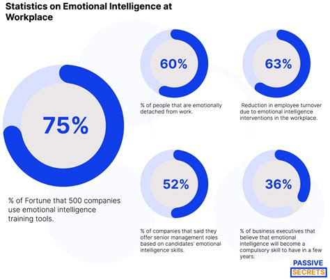 25+ Interesting Emotional Intelligence Statistics (2026)
