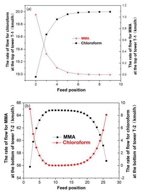 Design and Optimization of a Process for the Production of Methyl ...