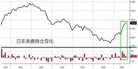 美债7月海外持有数据：中国又抛22亿，日本却争当第一债权国？