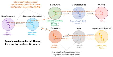 Syndeia Digital Thread 的图像结果
