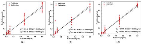 Rapid Indentification of Auramine O Dyeing Adulteration in Dendrobium ...