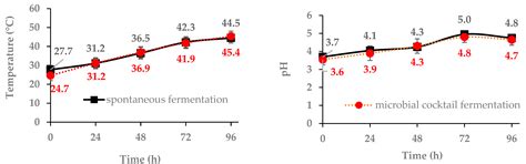 Inoculum of a Native Microbial Starter Cocktail to Optimize Fine-Aroma ...