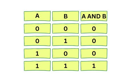 C Programming Bitwise Operators 的图像结果