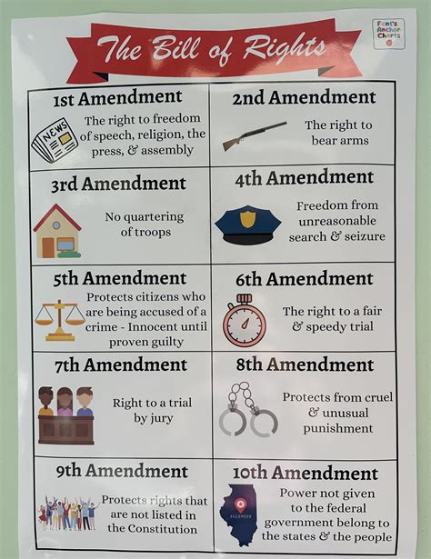 Bill of Rights Anchor Chart, 10 Amendments Anchor Chart, Social Studies ...