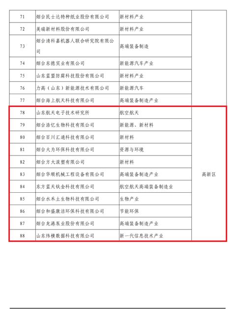 烟台高新区11家企业入选烟台市知识产权优势培育企业 高新区 烟台新闻网 胶东在线 国家批准的重点新闻网站