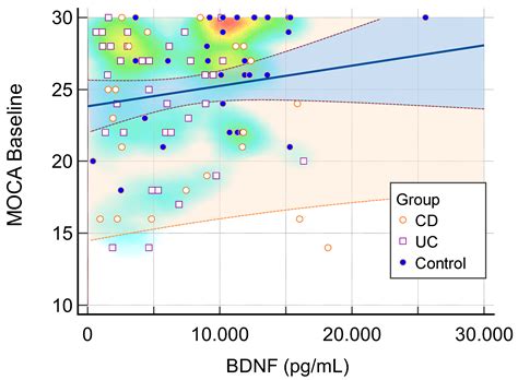 Brain-Gut Interplay: Cognitive Performance and Biomarker Correlations ...
