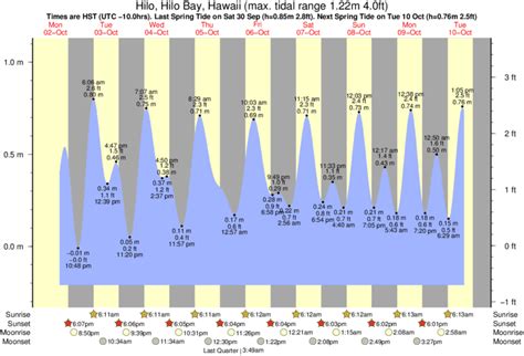 Tide Times and Tide Chart for Hilo