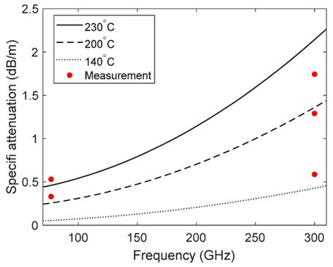 Experimental Evaluation of 79 and 300 GHz Radar Performance in Fire ...