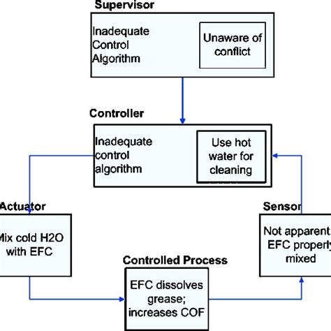 Image result for Example of Substitution Control Measure