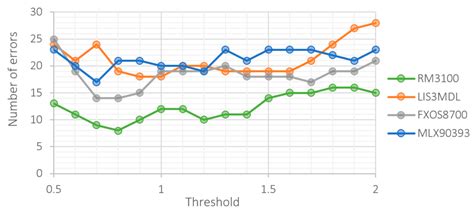 Which Digital-Output MEMS Magnetometer Meets the Requirements of Modern ...