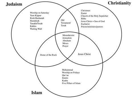 how are the rules of Judaism different from rules of Islam - Brainly.in