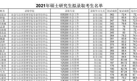 上海-华东理工大学2021年硕士研究生拟录取名单公示-MPA-考研帮