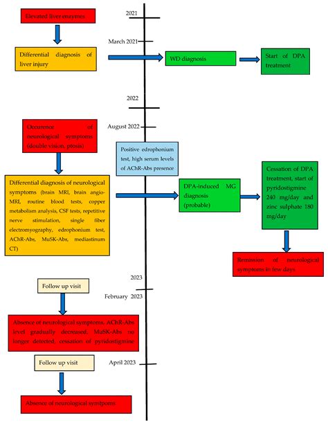 D-Penicillamine-Induced Myasthenia Gravis—A Probable Complication of ...