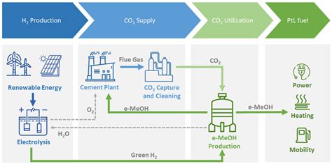 Review of Power-to-Liquid (PtL) Technology for Renewable Methanol (e ...