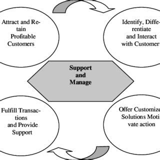 Image result for Customer Relationship Model