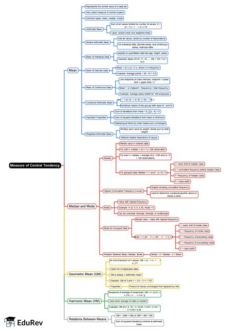 Measure of Central Tendency Mind Map - UGC NET Crash Course Management