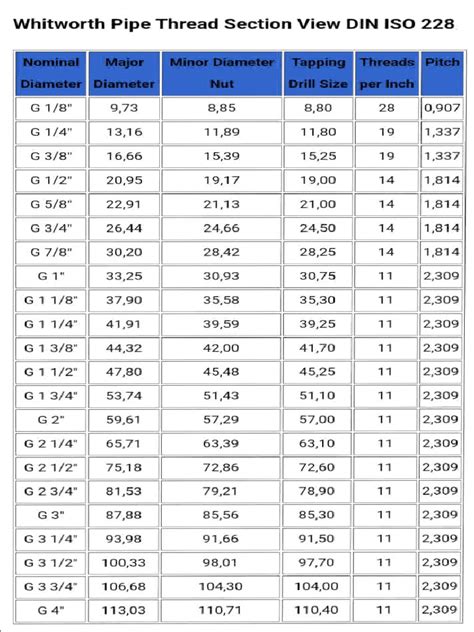 Image result for BSP Thread Chart PDF