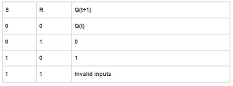Characteristic Equation & Excitation Table of Flip-Flops - Notes ...