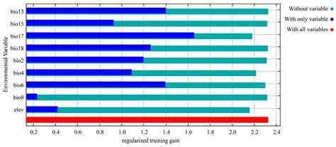 Simulation of Potential Geographical Distribution and Migration Pattern ...