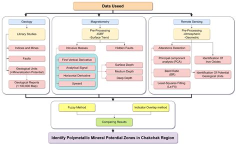 Fusion of Remote Sensing, Magnetometric, and Geological Data to ...