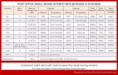 Image result for Post Office Interest Rate Table