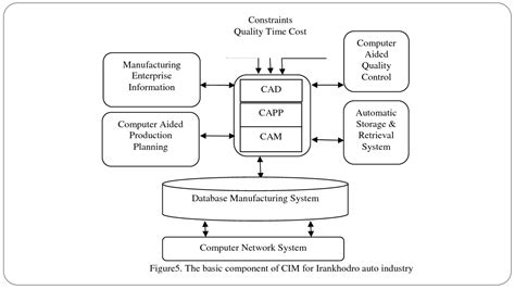 CIM Computer Integrated Manufacturing | PPTX