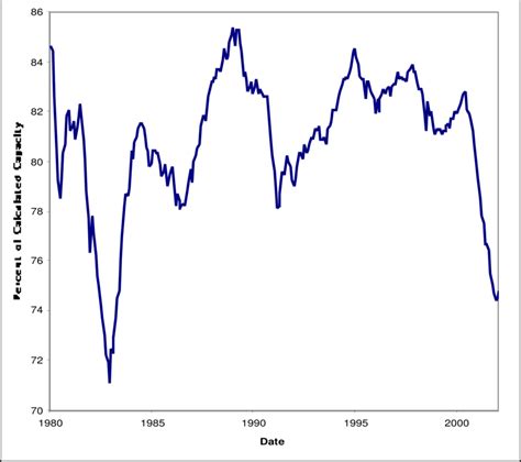 Image result for Capacity Utilization Dial