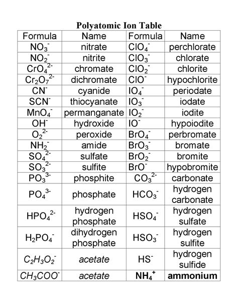 Periodic Chart Of Ions