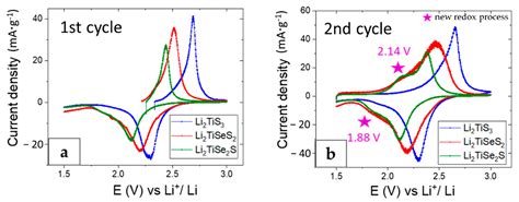 Lithium-Rich Rock Salt Type Sulfides-Selenides (Li2TiSexS3−x): High ...