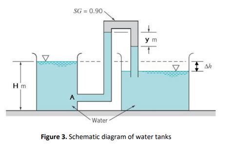 Image result for Manometer Hydrostatics