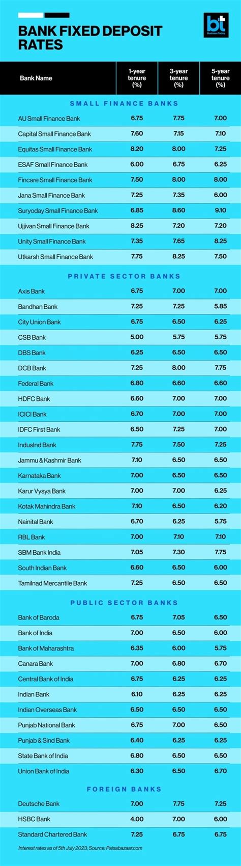 FD Calculator: Check out the latest fixed deposit rates here and ...