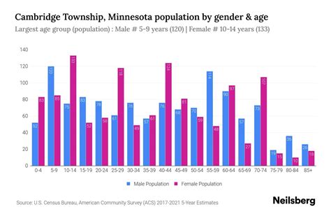 Cambridge Township, Minnesota Population by Gender - 2023 Cambridge ...