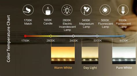 Image result for LED Light Color Temperature Chart