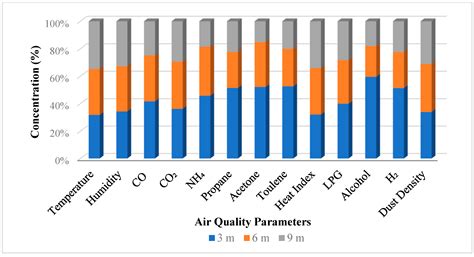 Air Quality Monitoring and Analysis for Sustainable Development of ...