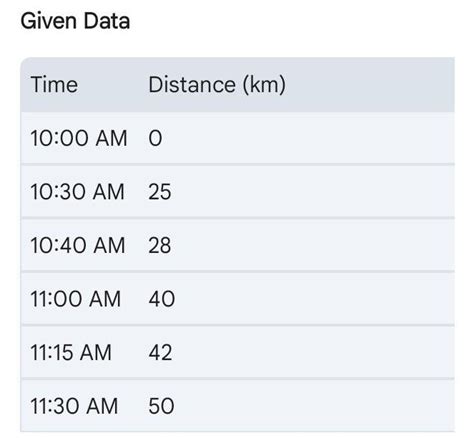 (5) Distance travelled by a train and time taken by it is shown in the ...