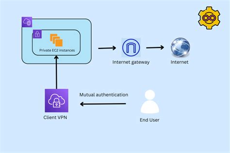 Image result for AWS VPN Tutorial