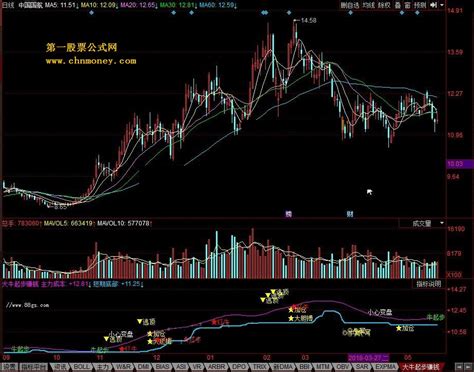 大牛起步赚钱大牛买卖赚钱容易操作分析信号明确指标公式详解 同花顺赚钱起步_同花顺公式_好公式网