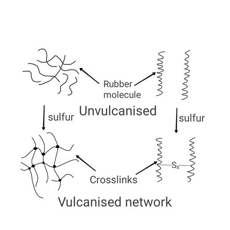 Image result for Vulcunization Image