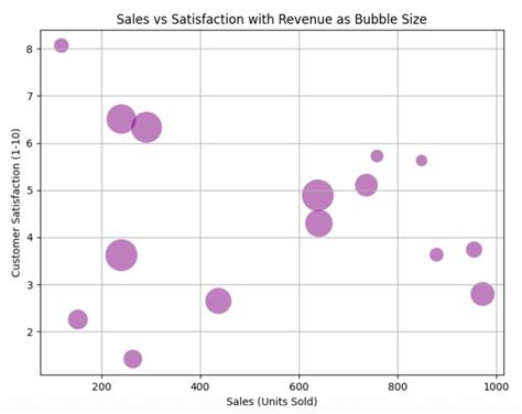 Image result for Bubble Plot Matplotlib Examples
