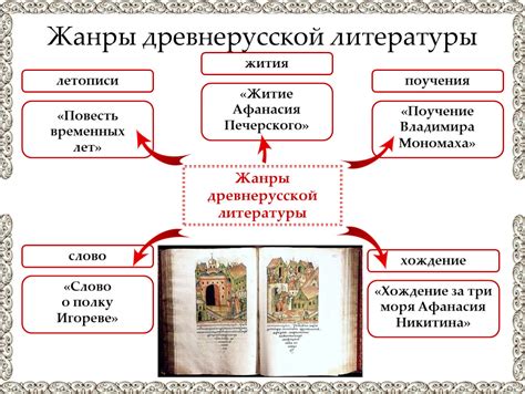Жанры древнерусской литературы (дидактический материал по литературе ...