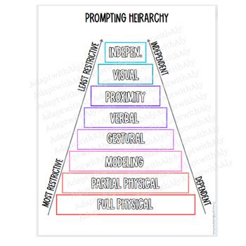Image result for Prompting Heirarchy Ladder