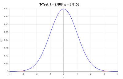 Image result for T-test Examples