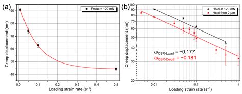 Twinning-Induced Abnormal Strain Rate Sensitivity and Indentation Creep ...