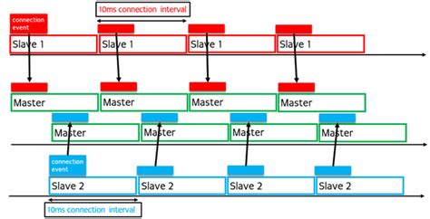 Image result for Simultaneous Ble Connection with Multiple Peripherals