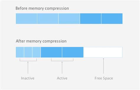 Image result for Memory Compression Benefits