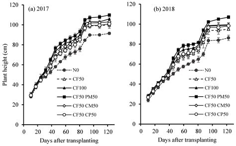 Effects on NPK Status, Growth, Dry Matter and Yield of Rice (Oryza ...