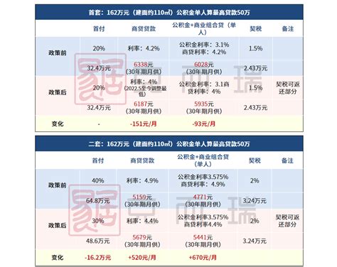官宣！天津公积金二套贷款首付降至40%，最高限额上调至96万！ - 知乎