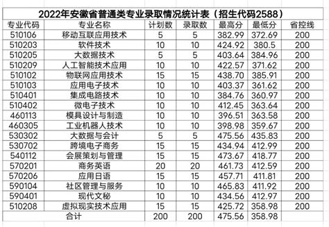 2022无锡科技职业学院录取分数线（含2020-2021历年）_大学生必备网