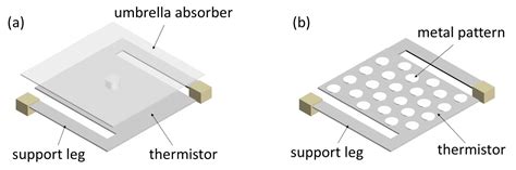 Low-Cost Microbolometer Type Infrared Detectors