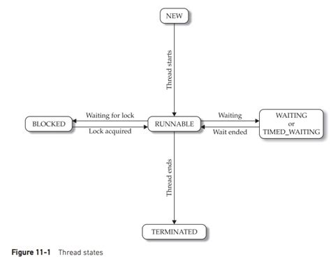 Image result for Python Thread State